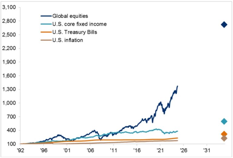 Chart of the Month: Why Equities are the Main Engine of Long-Term ...